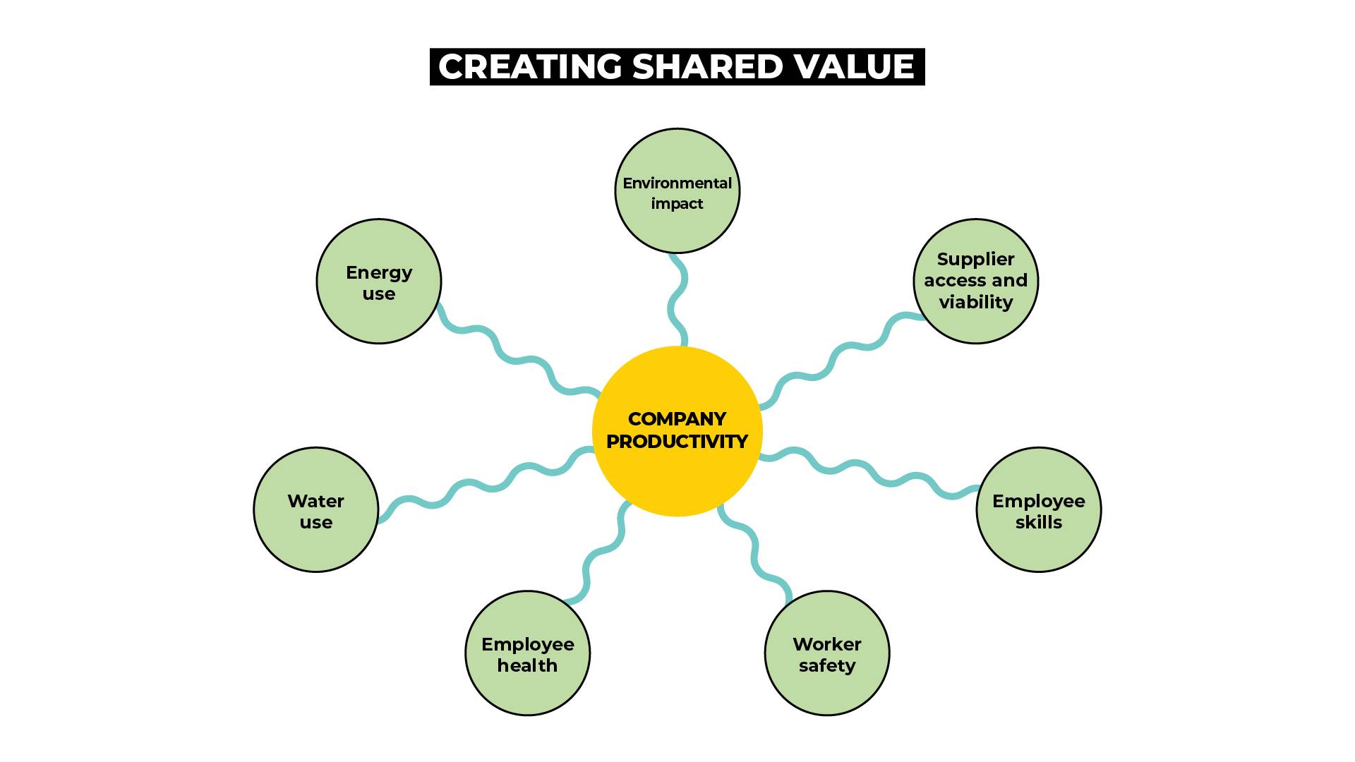 Corporate shared value