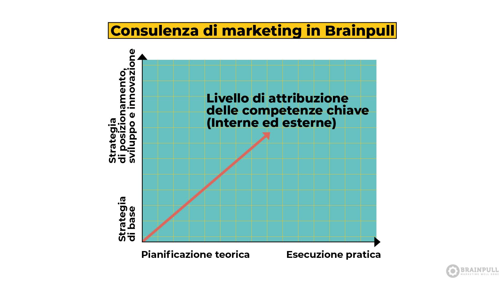 Dimensioni della consulenza marketing in Brainpull