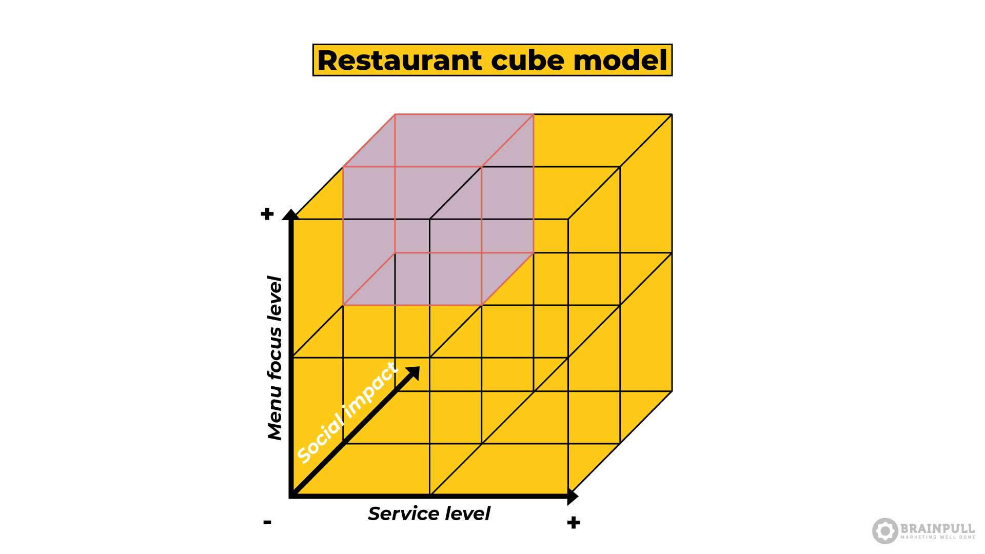 Restaurant cube model per il food retail