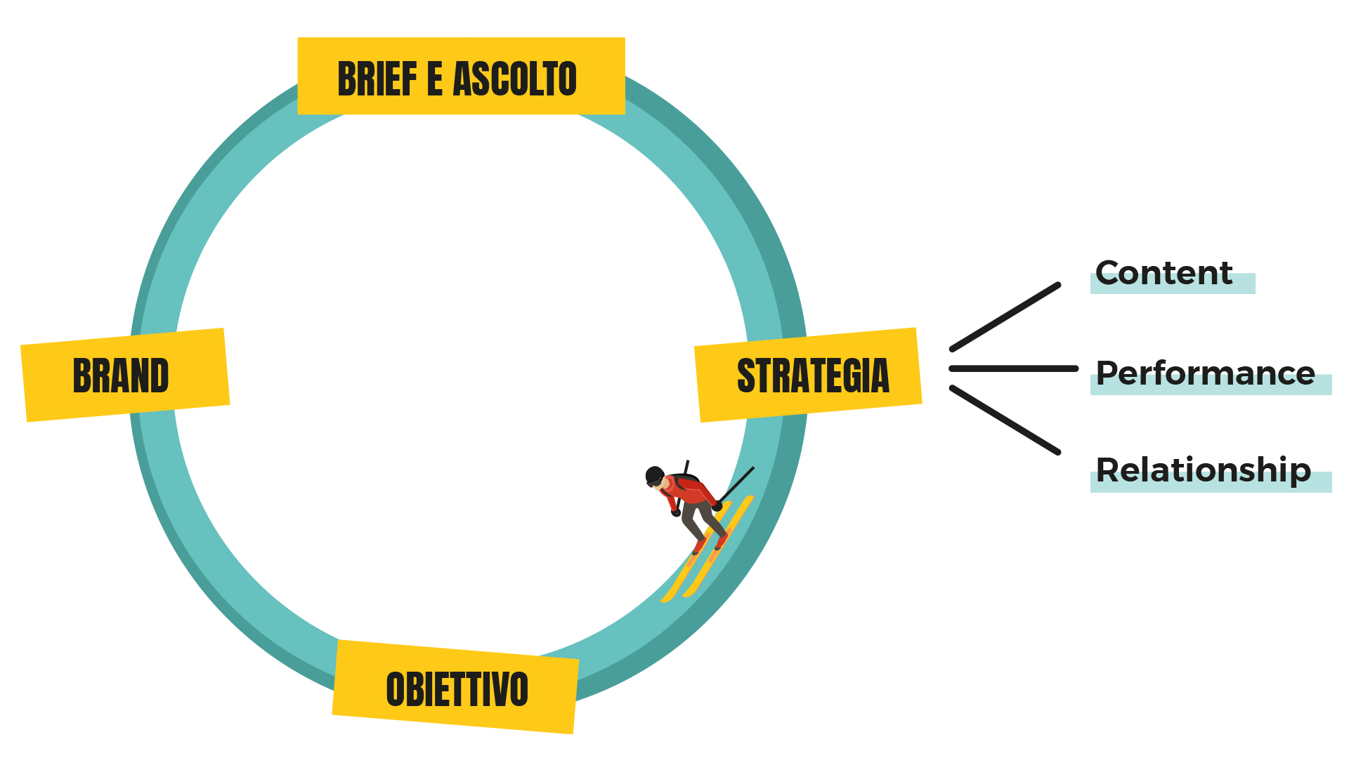 Il marketing circolare