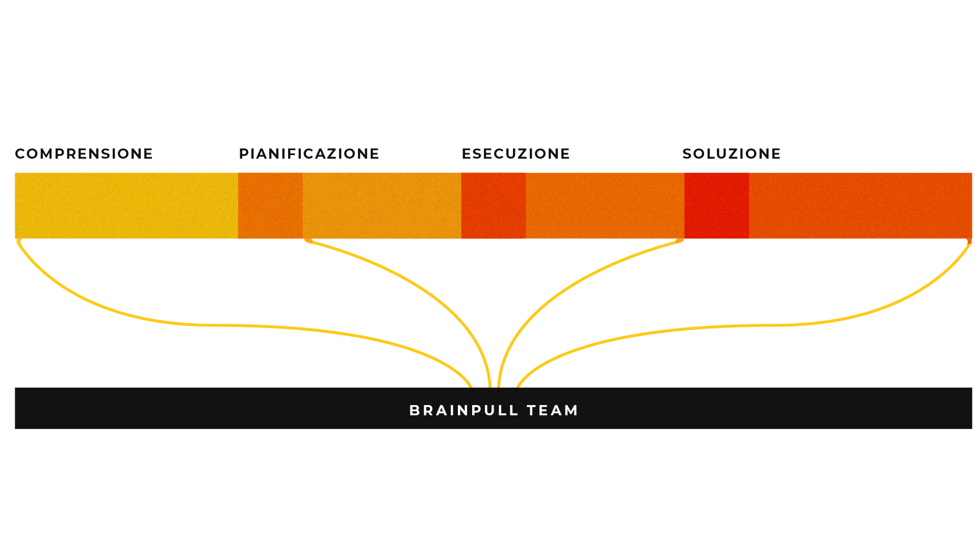 Processi di marketing e sales in Brainpull