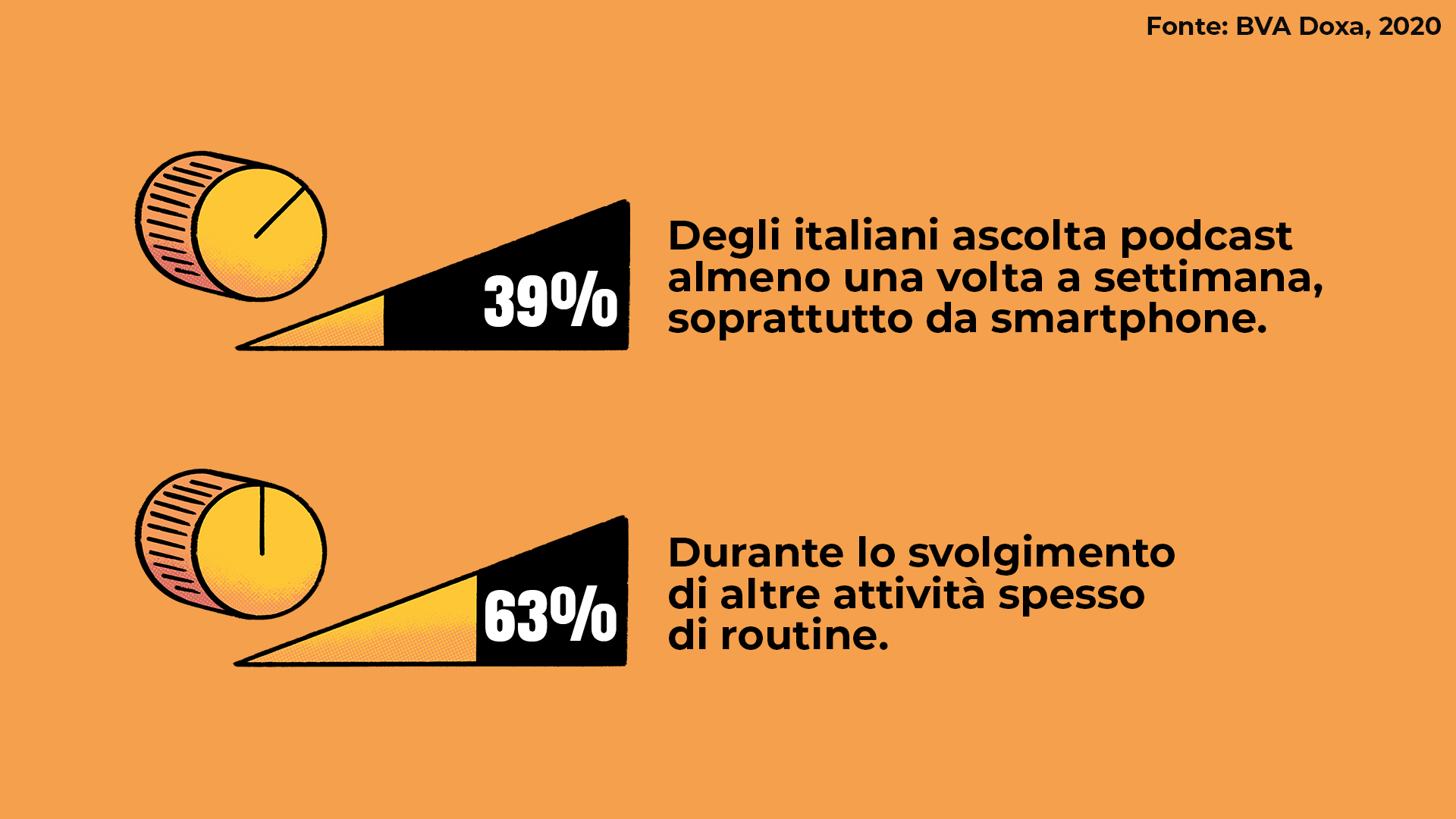 Dati sull'ascolto di podcast in Italia