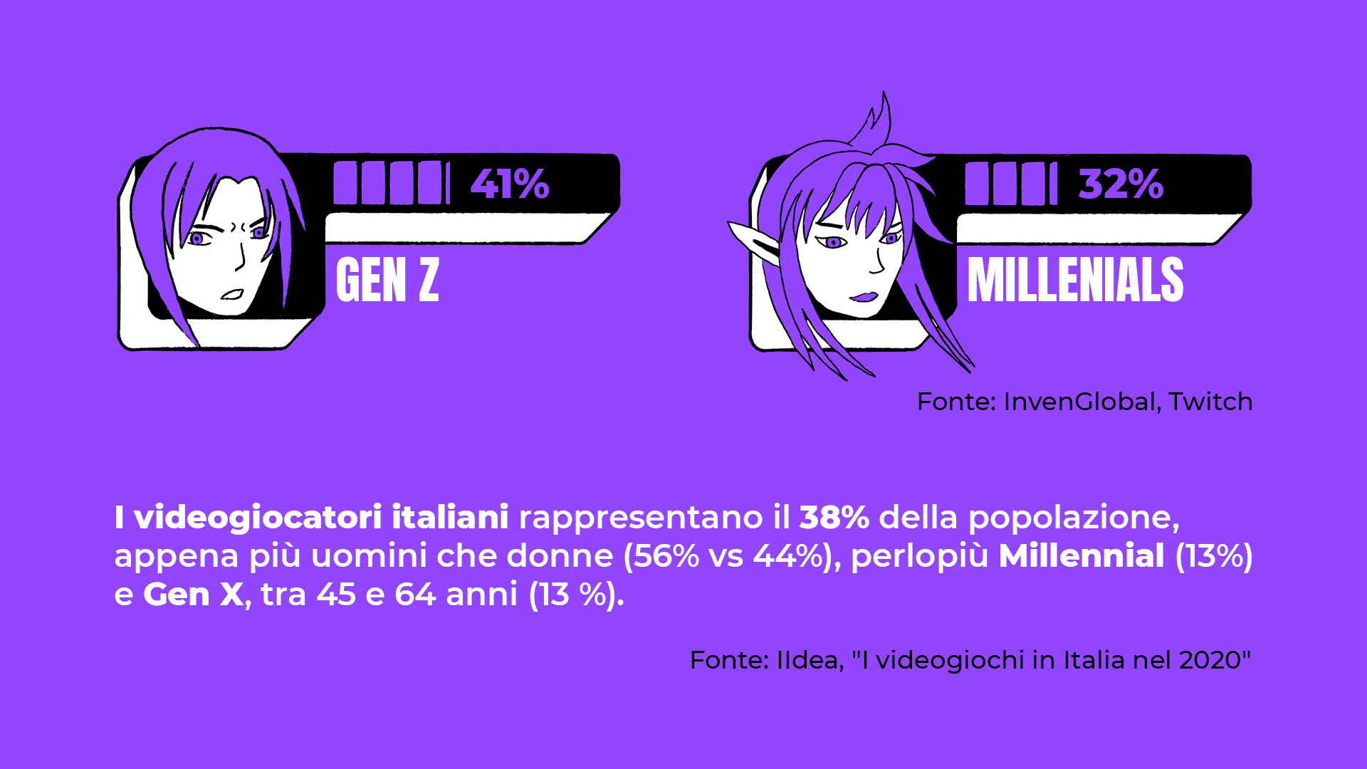Dati sui videogiocatori italiani
