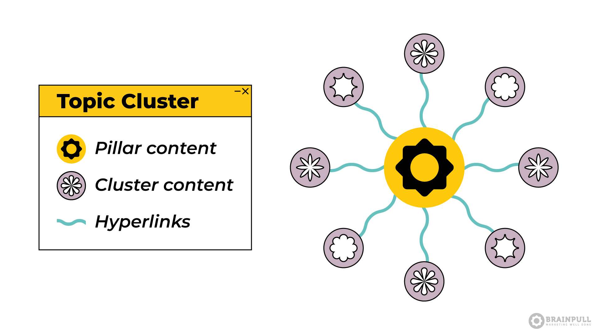 SEO topic cluster