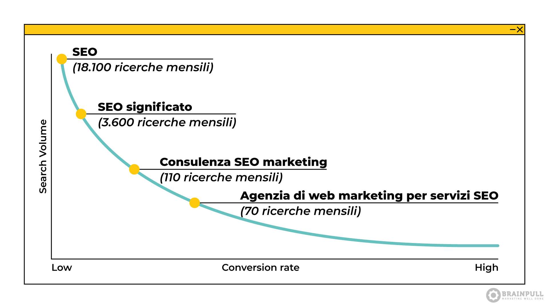 Infografica sulla ricerca keyword