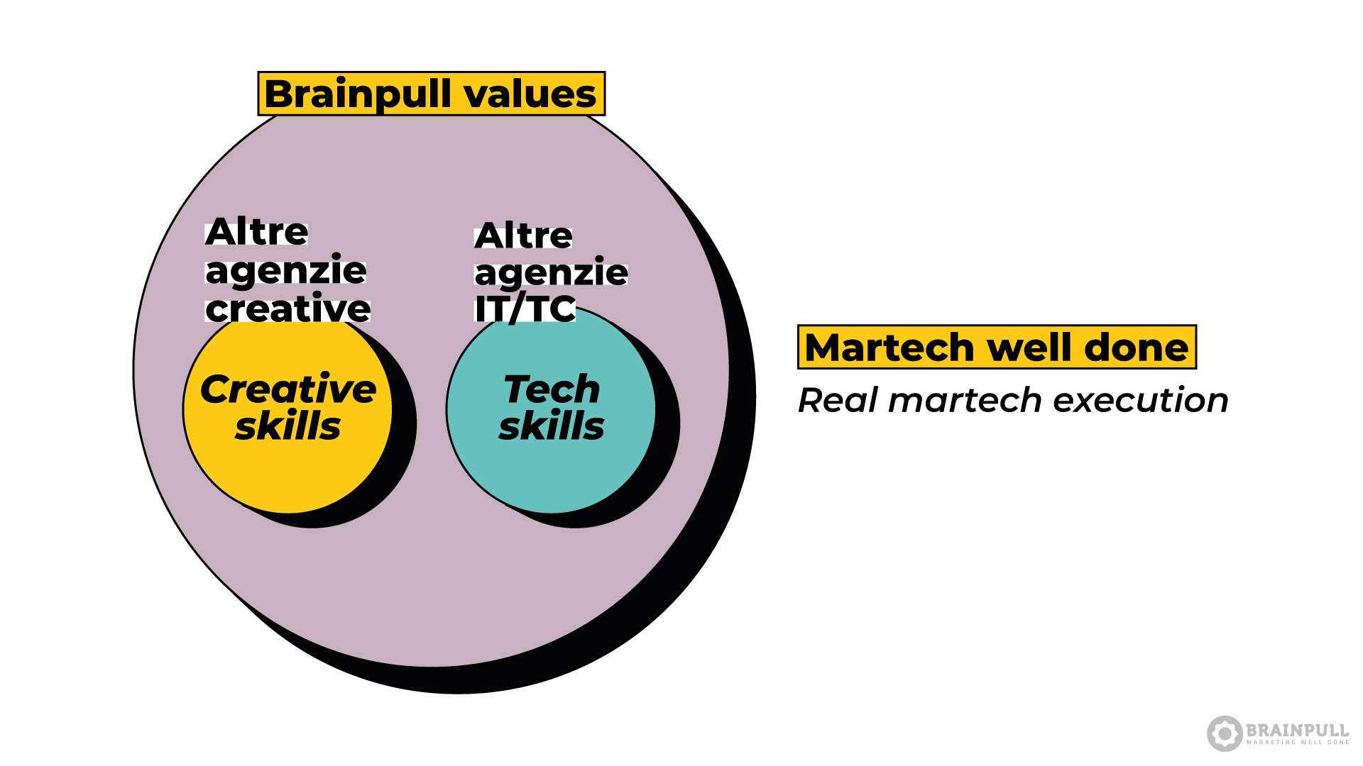 Martech