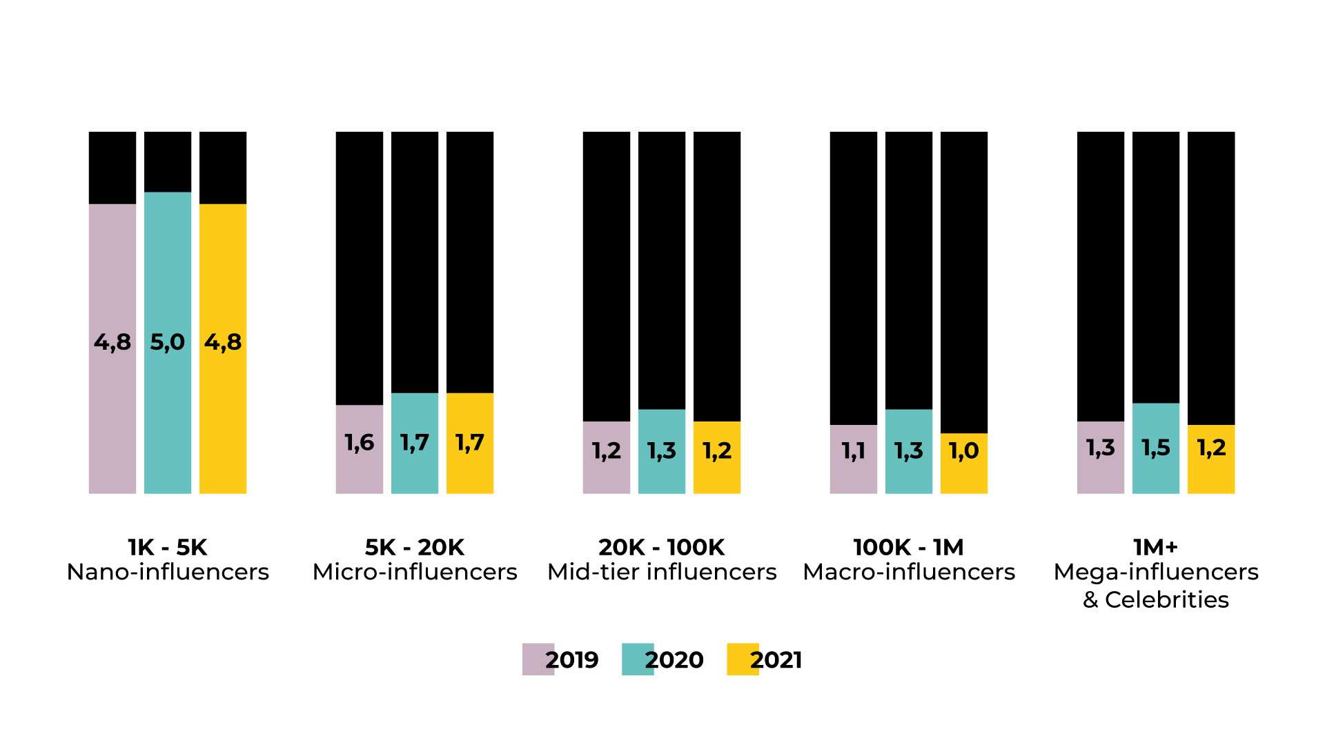 Engagement rate influencer marketing