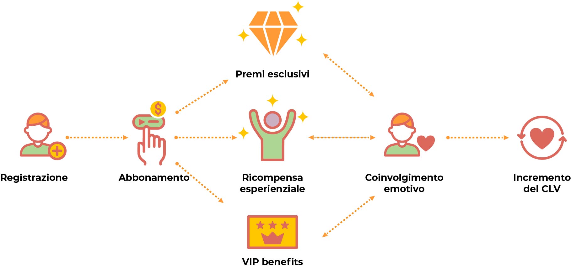 VIP loyalty program