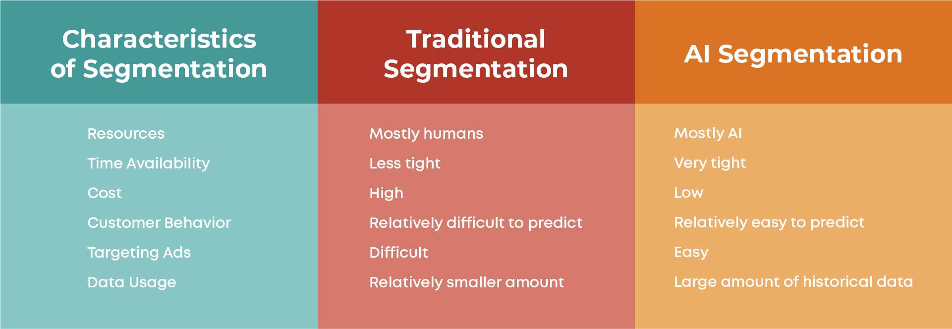 Segmentazione di marketing con l'Intelligenza Artificiale