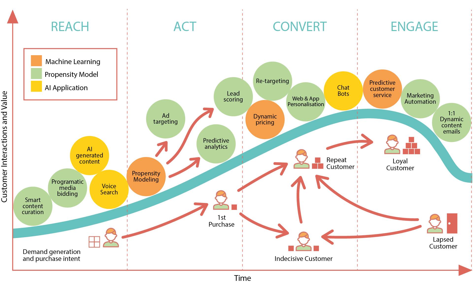 Analisi predittiva dei consumatori nel marketing con AI