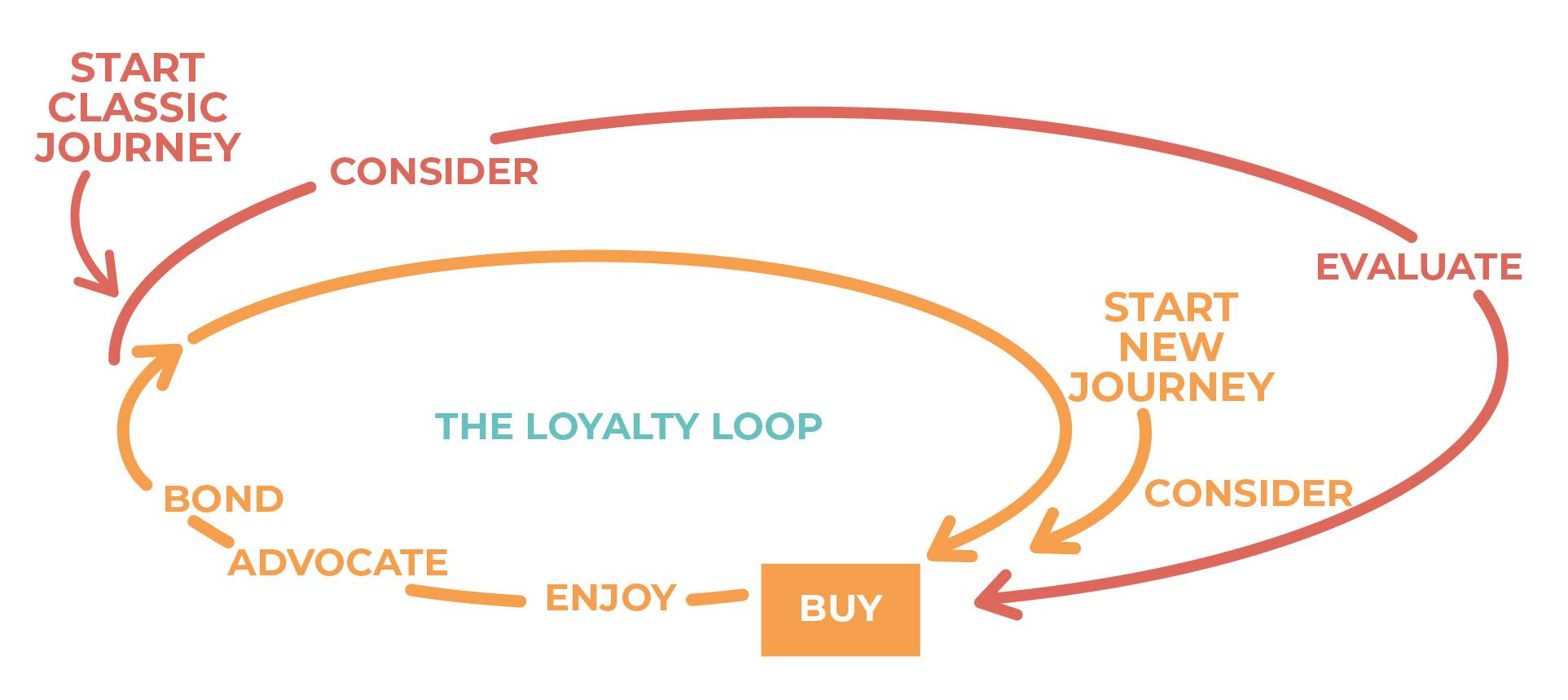 Nuova customer journey AI ready