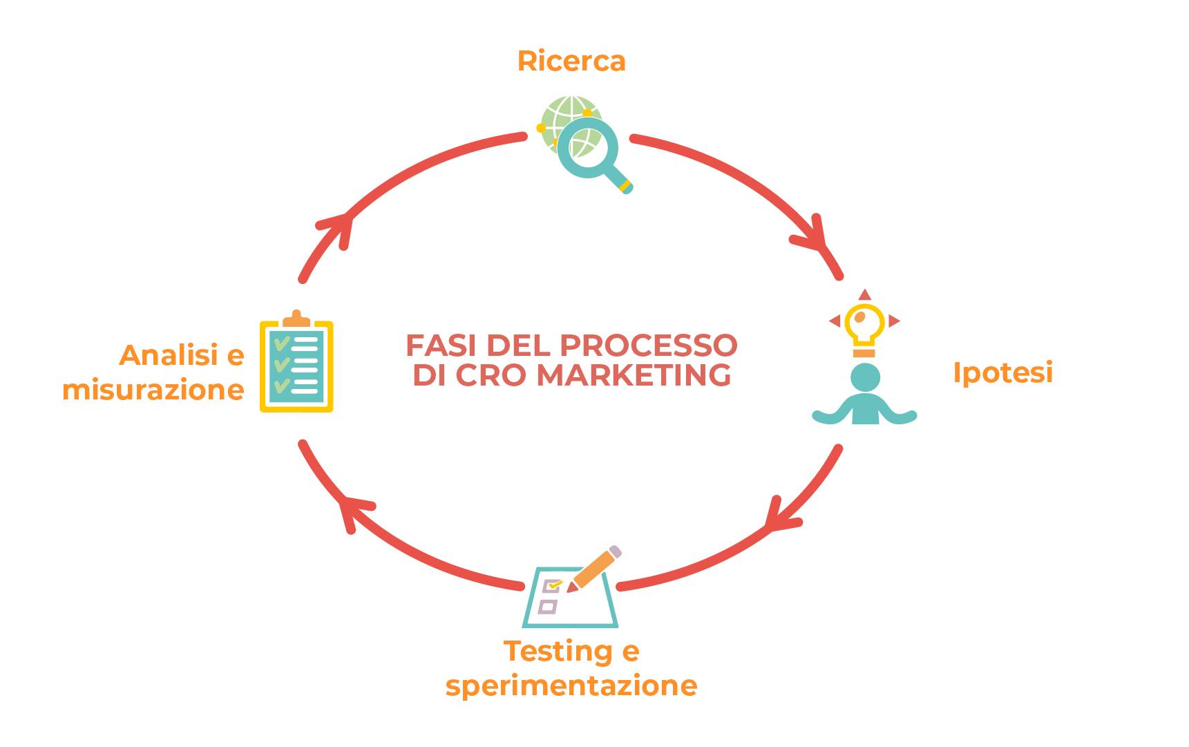 Processo di CRO marketing