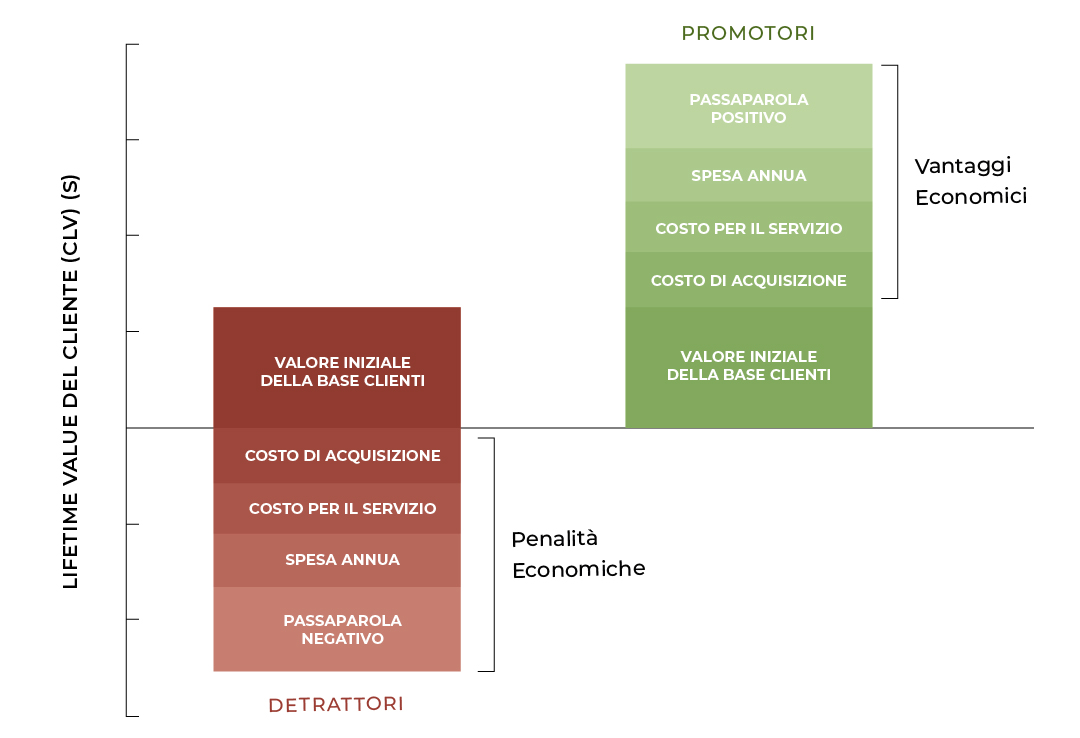 Promotori e Detrattori NPS