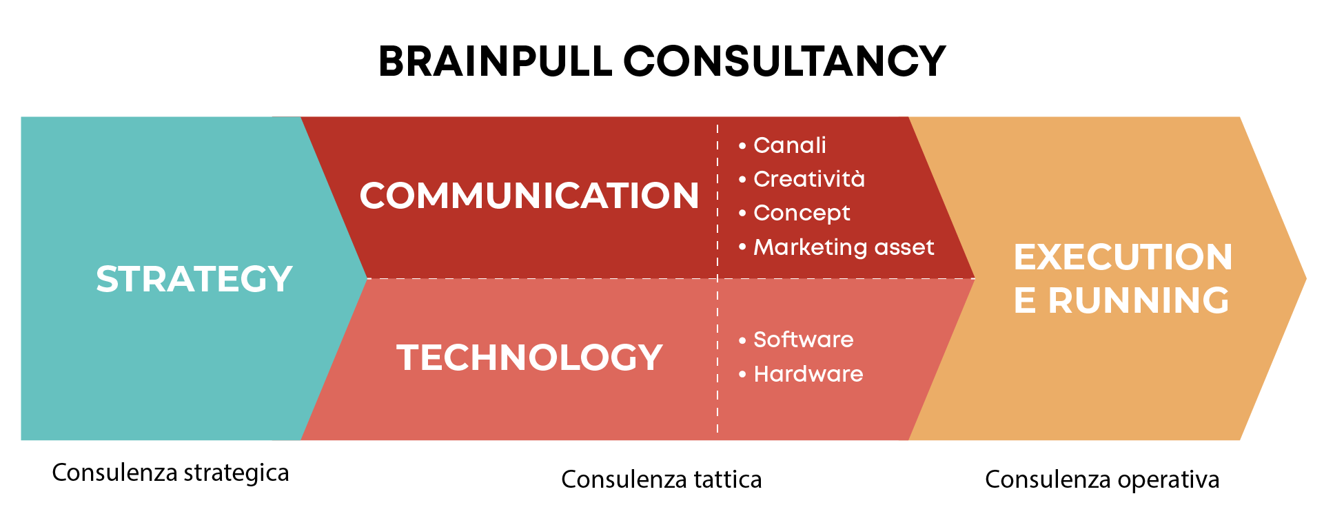 Consulenza strategica, tattica e operativa