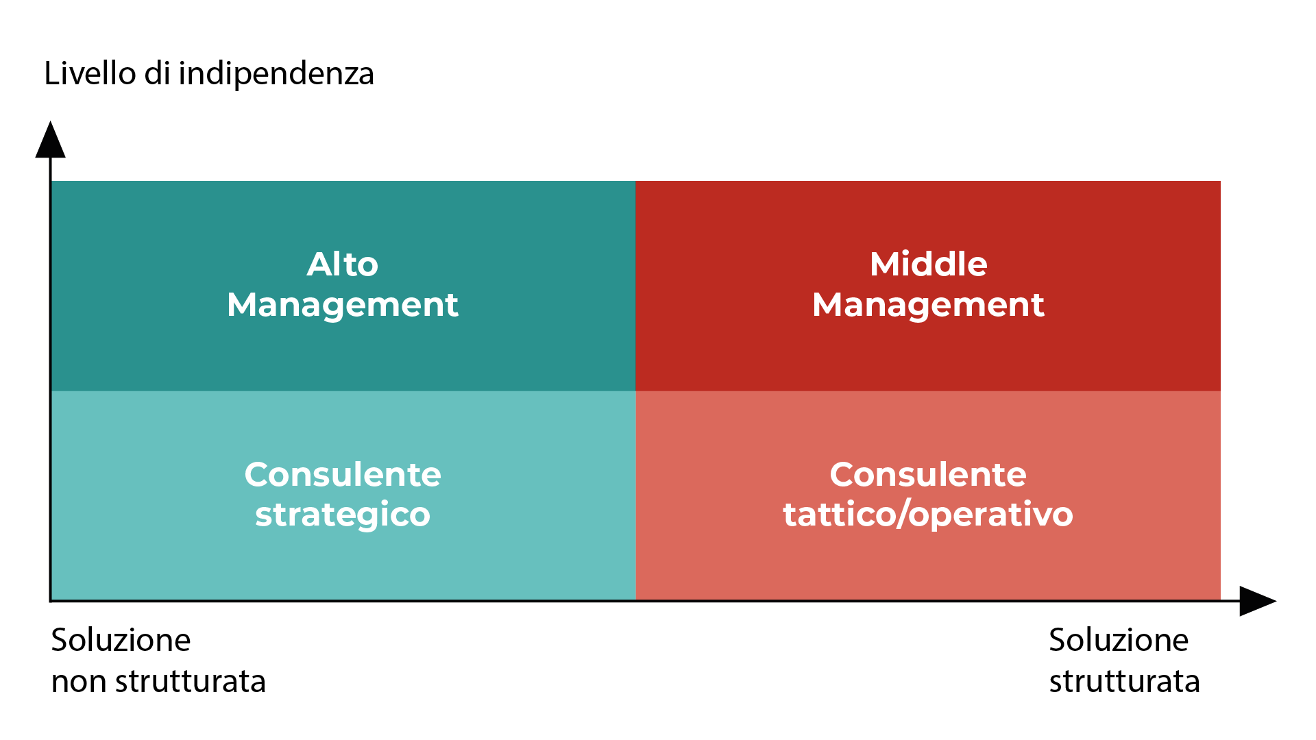 Differenza tra temporary manager e consulente