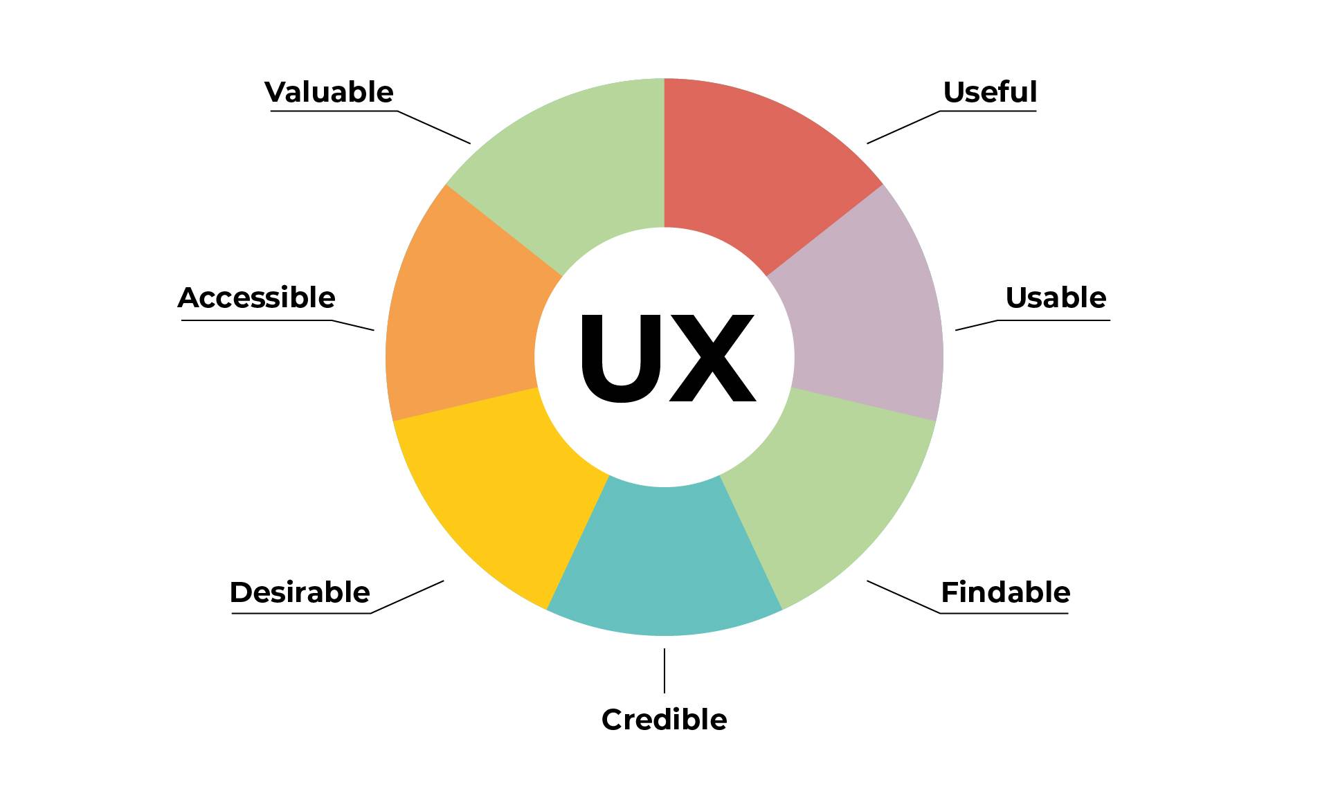 Elementi della user experience 