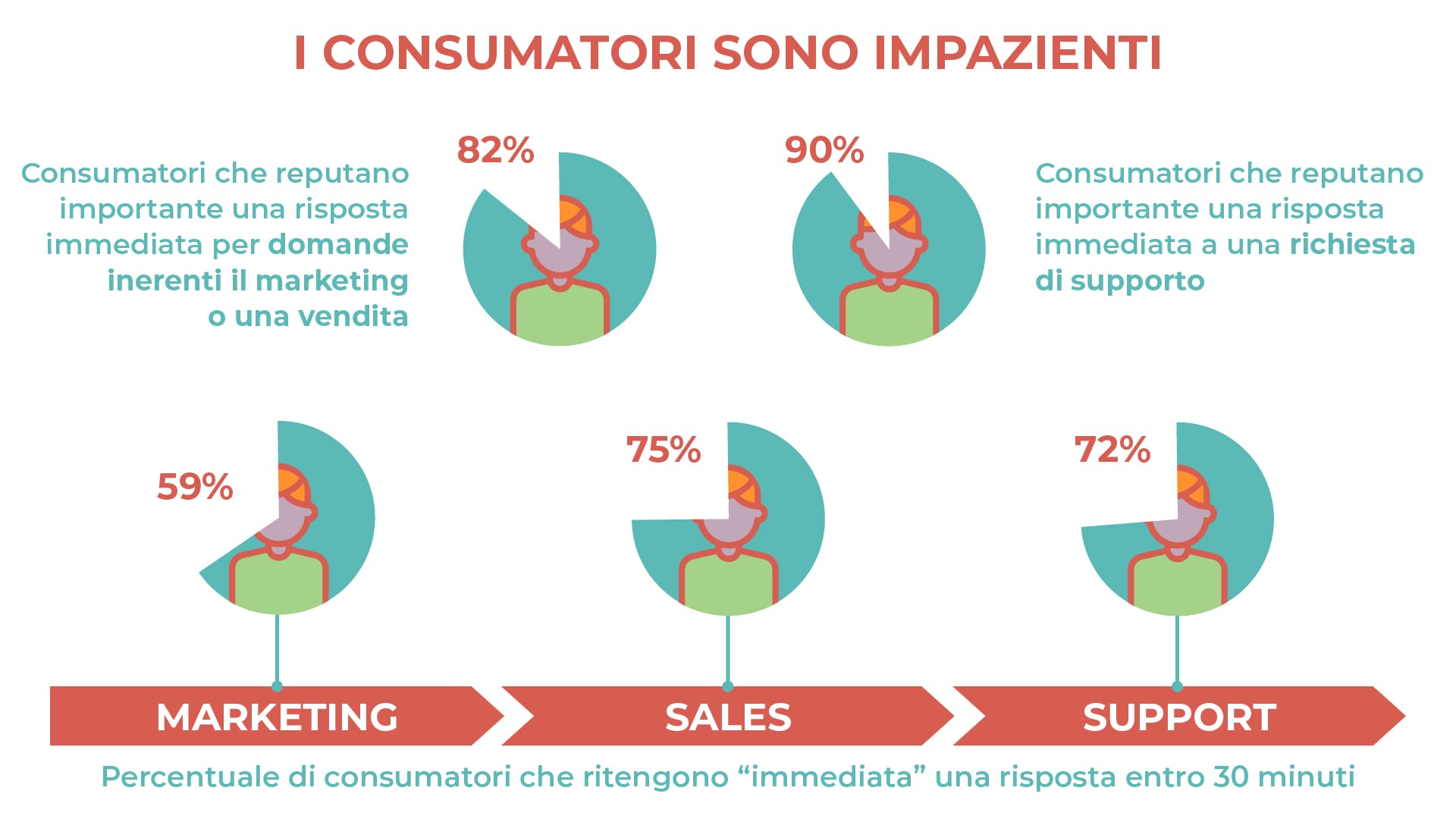 Infografica sull'interazione tra cliente e azienda