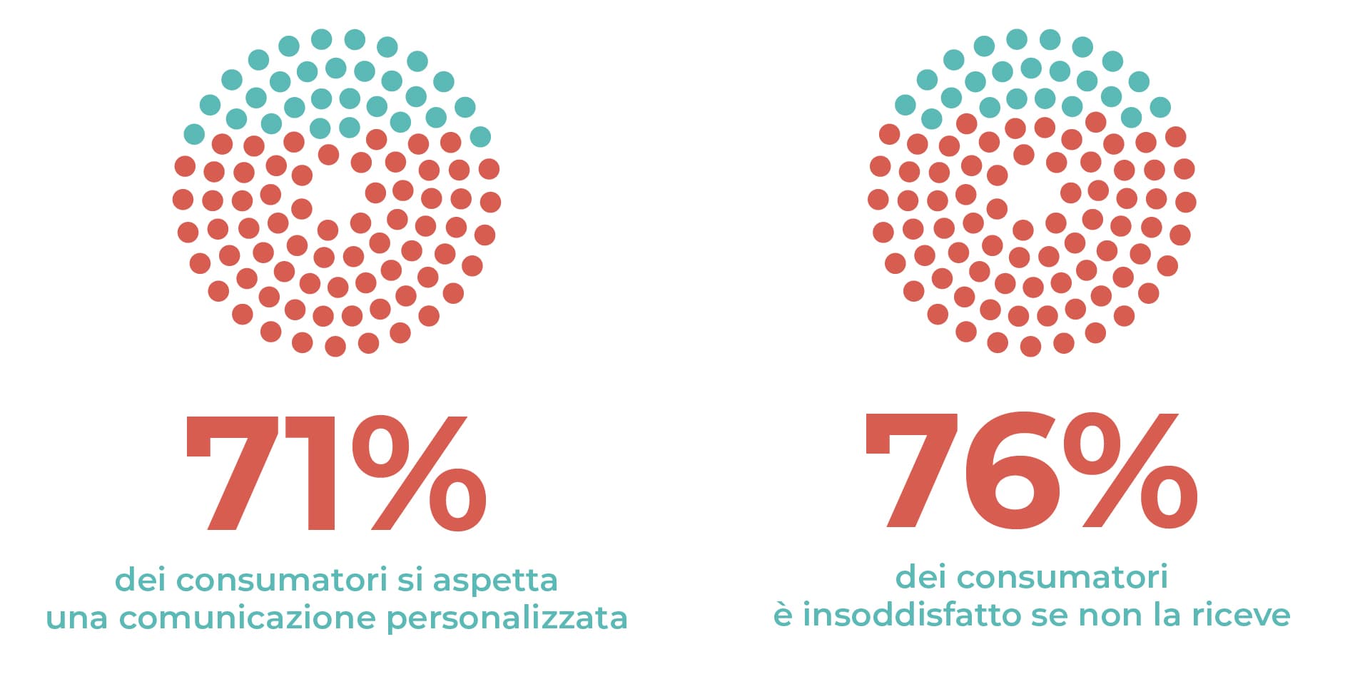 Infografica sull'importanza della personalizzazione nella comunicazione azienda-consumatore