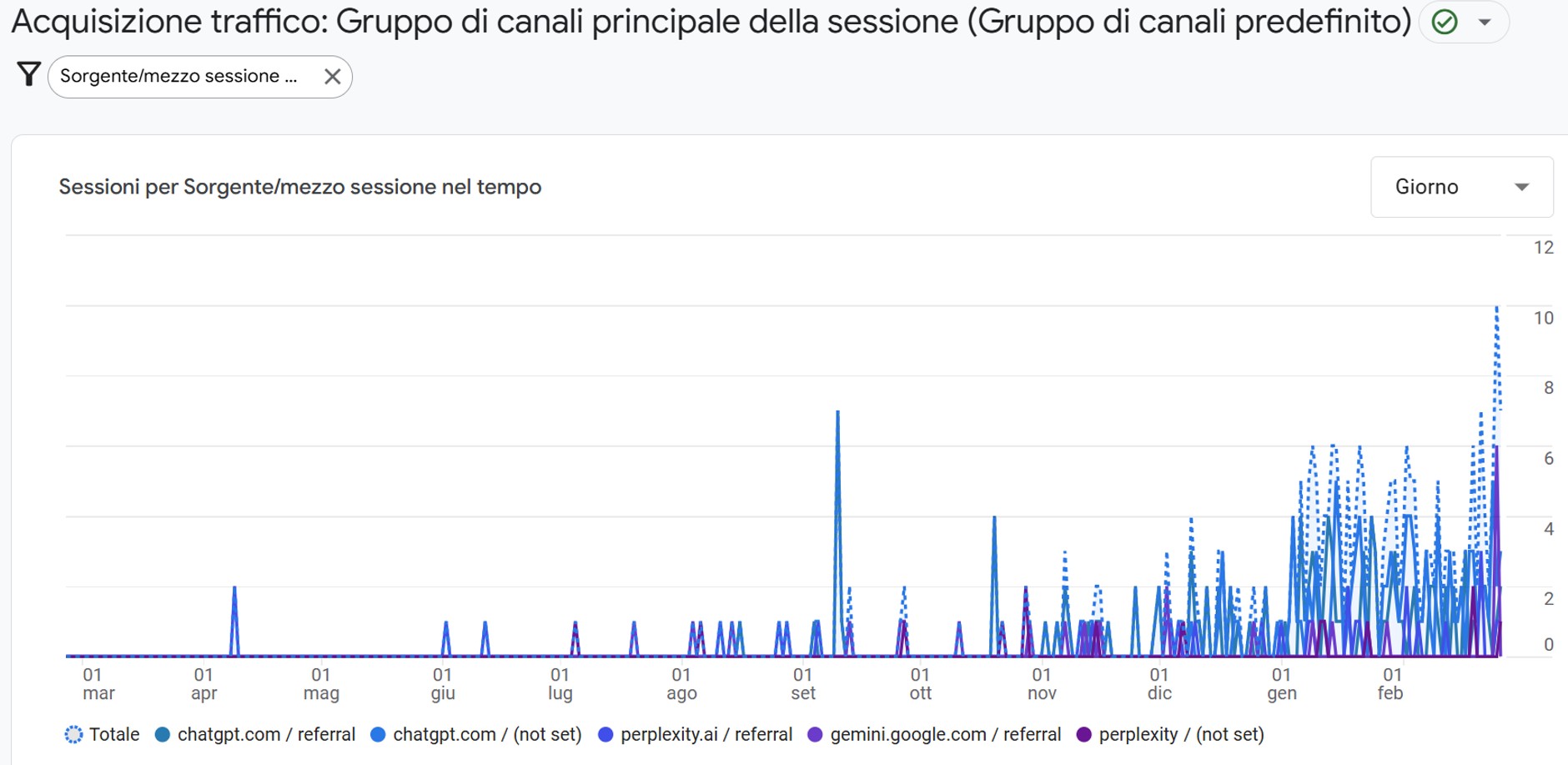 Analisi traffico referral dai motori AI nell'ambito della Generative Engine Optimization